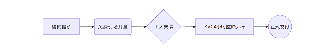 标准化服务流程